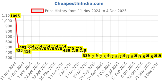 myntra.com Wear Your Mind Blue Print A-Line Dress wear your mind Price History Graph from 11 Nov 2024 to 4 Dec 2025