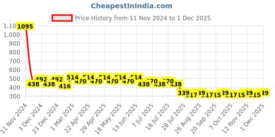 myntra.com Wear Your Mind Blue Print A-Line Dress wear your mind Price History Graph from 11 Nov 2024 to 30 Nov 2025