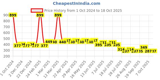 myntra.com Wear Your Mind Blue Print Extended Sleeves Top wear your mind Price History Graph from 1 Oct 2024 to 18 Oct 2025