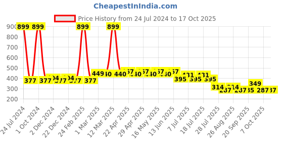 myntra.com Wear Your Mind Blue Print Extended Sleeves Top wear your mind Price History Graph from 24 Jul 2024 to 16 Oct 2025
