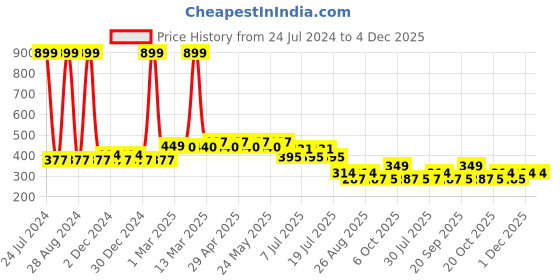 myntra.com Wear Your Mind Blue Print Extended Sleeves Top wear your mind Price History Graph from 24 Jul 2024 to 4 Dec 2025