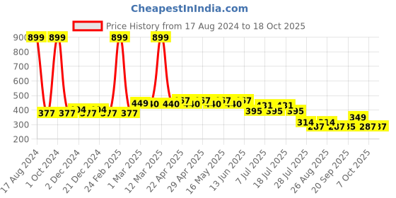myntra.com Wear Your Mind Blue Print Top wear your mind Price History Graph from 17 Aug 2024 to 16 Oct 2025