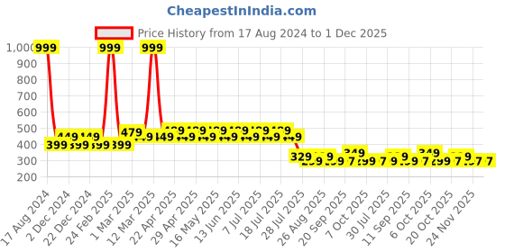 myntra.com Wear Your Mind Blue Print Top wear your mind Price History Graph from 17 Aug 2024 to 30 Nov 2025