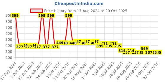 myntra.com Wear Your Mind Blue Print Top wear your mind Price History Graph from 17 Aug 2024 to 20 Oct 2025