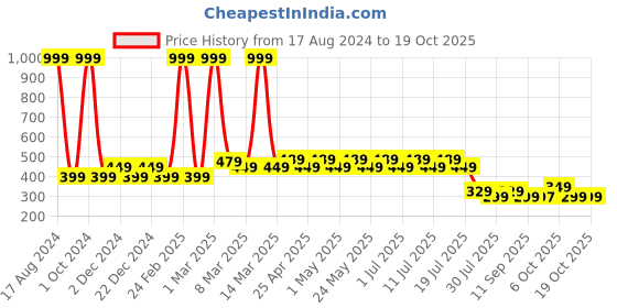 myntra.com Wear Your Mind Blue Print Top wear your mind Price History Graph from 17 Aug 2024 to 17 Oct 2025