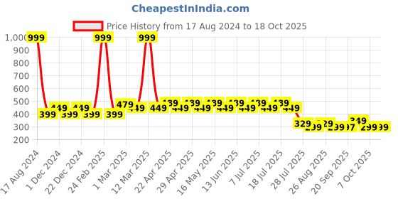 myntra.com Wear Your Mind Blue Print Top wear your mind Price History Graph from 17 Aug 2024 to 18 Oct 2025