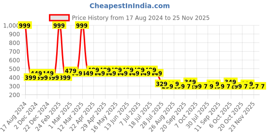 myntra.com Wear Your Mind Blue Print Top wear your mind Price History Graph from 17 Aug 2024 to 25 Nov 2025