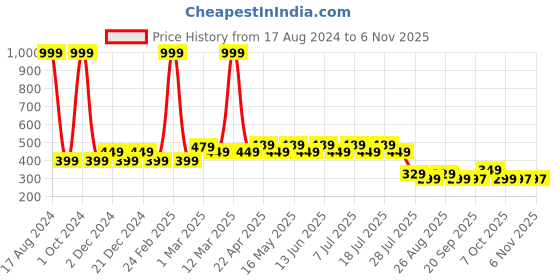 myntra.com Wear Your Mind Blue Print Top wear your mind Price History Graph from 17 Aug 2024 to 6 Nov 2025