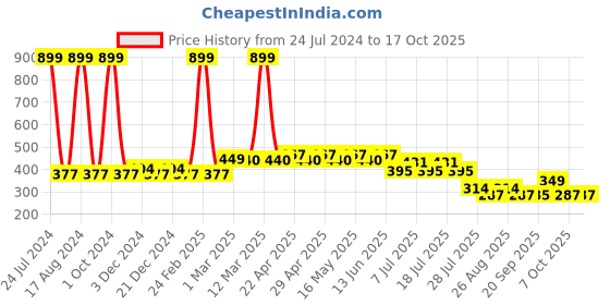 myntra.com Wear Your Mind Blue Print Top wear your mind Price History Graph from 24 Jul 2024 to 16 Oct 2025
