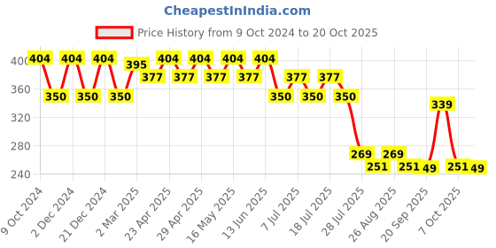 myntra.com Wear Your Mind Boys Abstract Printed T-shirt wear your mind Price History Graph from 9 Oct 2024 to 20 Oct 2025