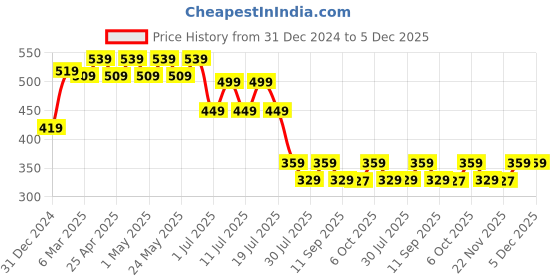 myntra.com Wear Your Mind Boys Avengers Printed Applique T-shirt wear your mind Price History Graph from 31 Dec 2024 to 4 Dec 2025