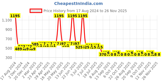 myntra.com Wear Your Mind Boys Avengers Printed Cotton Oversized T-shirt wear your mind Price History Graph from 17 Aug 2024 to 26 Nov 2025