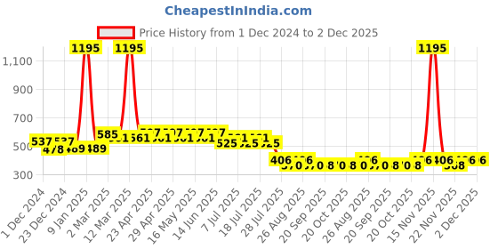 myntra.com Wear Your Mind Boys Avengers Printed Extended Sleeves T-shirt wear your mind Price History Graph from 1 Dec 2024 to 1 Dec 2025