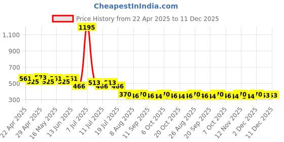 myntra.com Wear Your Mind Boys Avengers Printed Pure Cotton T-shirt wear your mind Price History Graph from 22 Apr 2025 to 11 Dec 2025