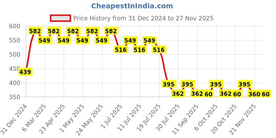 myntra.com Wear Your Mind Boys Avengers Printed Raw Edge T-shirt wear your mind Price History Graph from 31 Dec 2024 to 26 Nov 2025