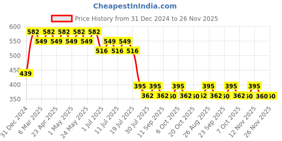 myntra.com Wear Your Mind Boys Avengers Printed Raw Edge T-shirt wear your mind Price History Graph from 31 Dec 2024 to 25 Nov 2025