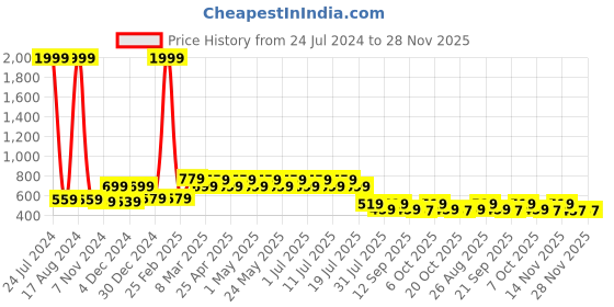myntra.com Wear Your Mind Boys Avengers Printed Shorts wear your mind Price History Graph from 24 Jul 2024 to 28 Nov 2025