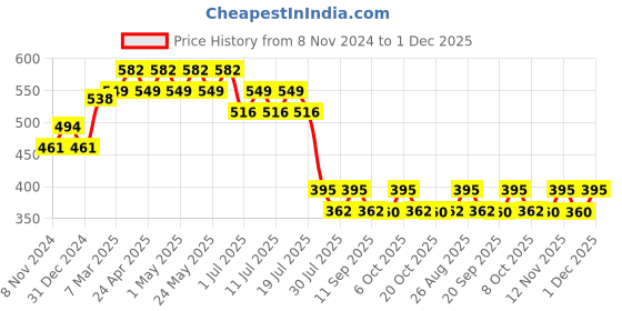myntra.com Wear Your Mind Boys Avengers Printed T-shirt wear your mind Price History Graph from 8 Nov 2024 to 1 Dec 2025