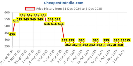 myntra.com Wear Your Mind Boys Avengers Printed T-shirt wear your mind Price History Graph from 31 Dec 2024 to 5 Dec 2025
