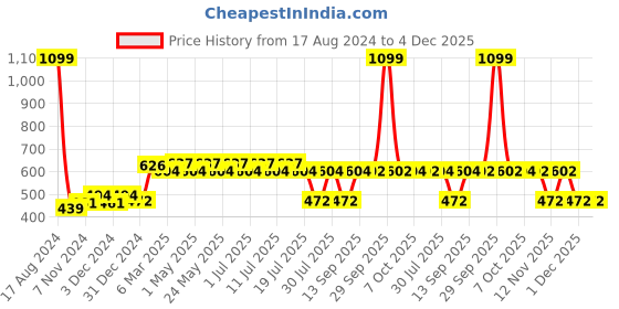 myntra.com Wear Your Mind Boys Batman Character Printed Regular Fit T-shirt wear your mind Price History Graph from 17 Aug 2024 to 4 Dec 2025