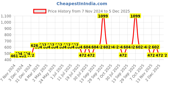 myntra.com Wear Your Mind Boys  Batman Character Printed Regular Fit T-shirt wear your mind Price History Graph from 7 Nov 2024 to 5 Dec 2025