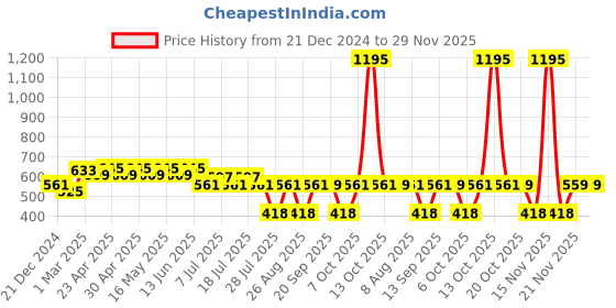 myntra.com Wear Your Mind Boys Batman Printed Oversized Pure Cotton T-shirt wear your mind Price History Graph from 21 Dec 2024 to 29 Nov 2025