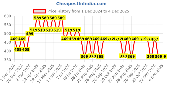 myntra.com Wear Your Mind Boys Batman Printed T-shirt wear your mind Price History Graph from 1 Dec 2024 to 4 Dec 2025