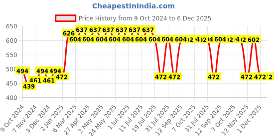 myntra.com Wear Your Mind Boys Batman Printed T-shirt wear your mind Price History Graph from 9 Oct 2024 to 5 Dec 2025