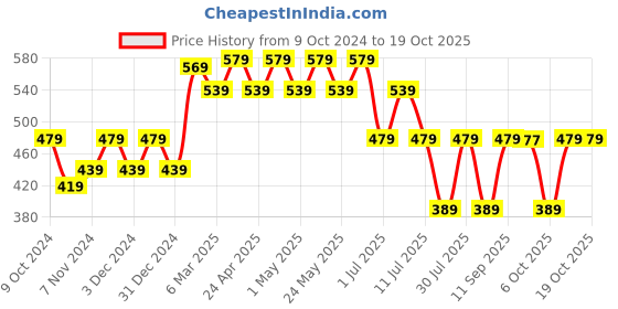 myntra.com Wear Your Mind Boys Batman Printed T-shirt wear your mind Price History Graph from 9 Oct 2024 to 17 Oct 2025