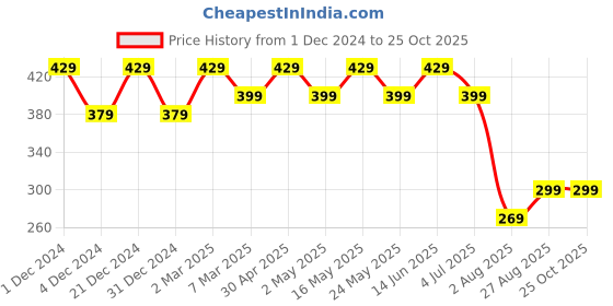 myntra.com Wear Your Mind Boys Beige Printed Round Neck T-shirt wear your mind Price History Graph from 1 Dec 2024 to 24 Oct 2025
