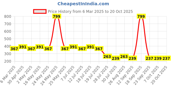 myntra.com Wear Your Mind Boys Black & Grey Printed Round Neck T-shirt wear your mind Price History Graph from 6 Mar 2025 to 20 Oct 2025