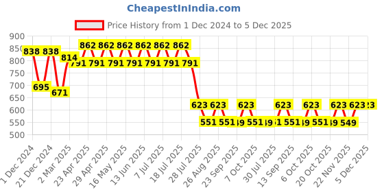 myntra.com Wear Your Mind Boys Black Pack Of 3 Printed T-shirt wear your mind Price History Graph from 1 Dec 2024 to 5 Dec 2025