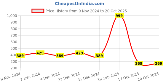 myntra.com Wear Your Mind Boys Black Printed Round Neck T-shirt wear your mind Price History Graph from 9 Nov 2024 to 19 Oct 2025