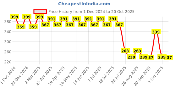 myntra.com Wear Your Mind Boys Black Printed Round Neck T-shirt wear your mind Price History Graph from 1 Dec 2024 to 20 Oct 2025