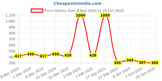 myntra.com Wear Your Mind Boys Black Printed Round Neck T-shirt wear your mind Price History Graph from 8 Nov 2024 to 20 Oct 2025