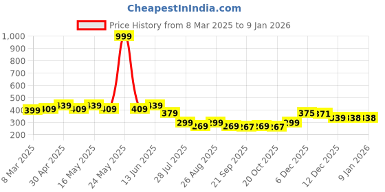 myntra.com Wear Your Mind Boys Black Printed Round Neck T-shirt wear your mind Price History Graph from 8 Mar 2025 to 7 Jan 2026
