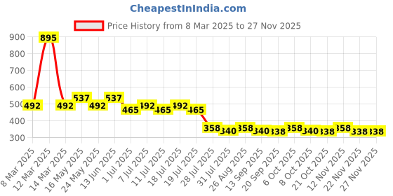 myntra.com Wear Your Mind Boys Black Printed Shorts wear your mind Price History Graph from 8 Mar 2025 to 25 Nov 2025