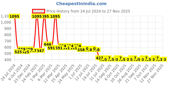 myntra.com Wear Your Mind Boys Black Solid Regular Fit Regular Shorts wear your mind Price History Graph from 24 Jul 2024 to 27 Nov 2025