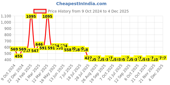 myntra.com Wear Your Mind Boys Black Typography Printed Shorts wear your mind Price History Graph from 9 Oct 2024 to 4 Dec 2025