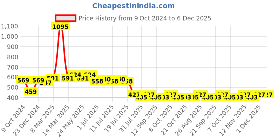 myntra.com Wear Your Mind Boys Black Typography Printed Shorts wear your mind Price History Graph from 9 Oct 2024 to 6 Dec 2025