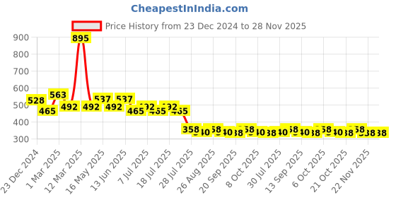 myntra.com Wear Your Mind Boys Black Typography Printed Shorts wear your mind Price History Graph from 23 Dec 2024 to 28 Nov 2025