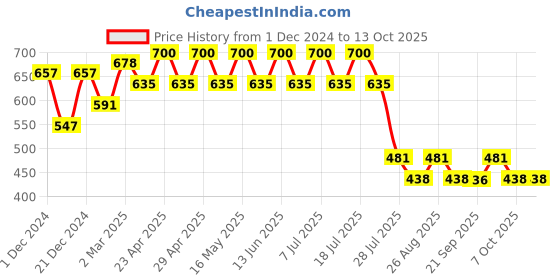 myntra.com Wear Your Mind Boys Blue & Red Pack Of 2 Printed T-shirt wear your mind Price History Graph from 1 Dec 2024 to 13 Oct 2025