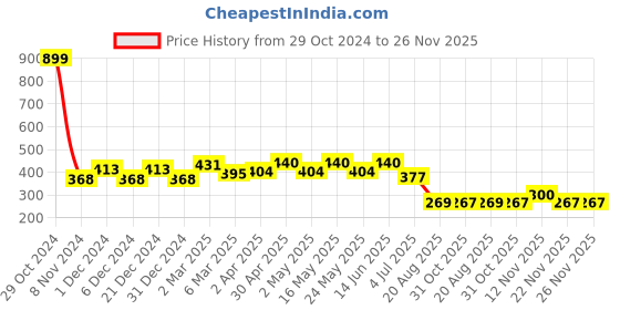 myntra.com Wear Your Mind Boys Blue & White Printed Round Neck T-shirt wear your mind Price History Graph from 29 Oct 2024 to 25 Nov 2025