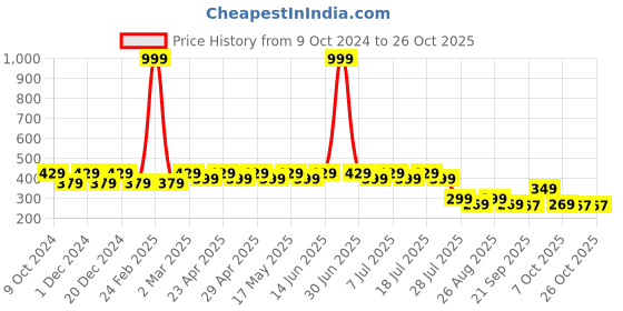 myntra.com Wear Your Mind Boys Blue & White Printed Round Neck T-shirt wear your mind Price History Graph from 9 Oct 2024 to 26 Oct 2025