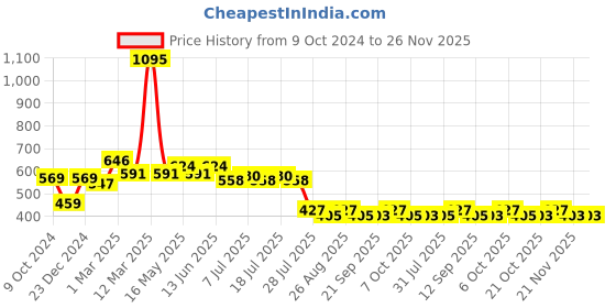 myntra.com Wear Your Mind Boys Blue & White Typography Printed Shorts wear your mind Price History Graph from 9 Oct 2024 to 25 Nov 2025