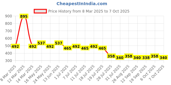 myntra.com Wear Your Mind Boys Blue Printed Shorts wear your mind Price History Graph from 8 Mar 2025 to 4 Oct 2025