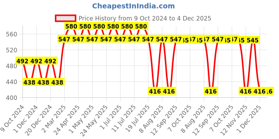 myntra.com Wear Your Mind Boys Bugd Bunny Printed Pure Cotton T-shirt wear your mind Price History Graph from 9 Oct 2024 to 4 Dec 2025