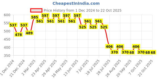 myntra.com Wear Your Mind Boys Captain America Printed Applique T-shirt wear your mind Price History Graph from 1 Dec 2024 to 22 Oct 2025