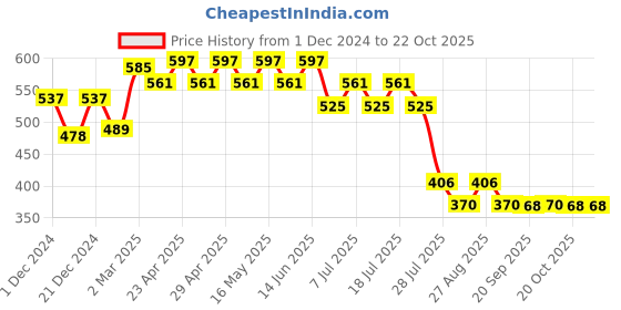 myntra.com Wear Your Mind Boys Captain America Printed Applique T-shirt wear your mind Price History Graph from 1 Dec 2024 to 20 Oct 2025