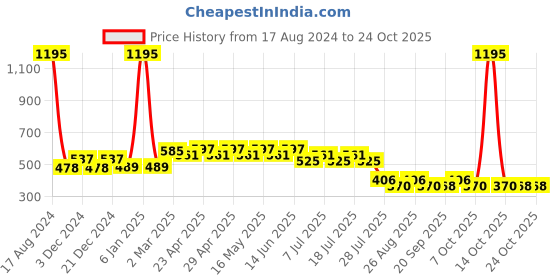 myntra.com Wear Your Mind Boys Captain America Printed T-shirt wear your mind Price History Graph from 17 Aug 2024 to 20 Oct 2025
